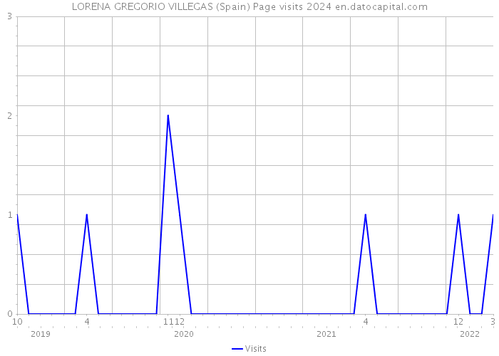 LORENA GREGORIO VILLEGAS (Spain) Page visits 2024 