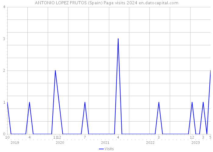 ANTONIO LOPEZ FRUTOS (Spain) Page visits 2024 