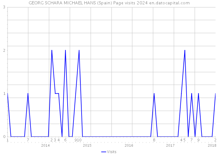 GEORG SCHARA MICHAEL HANS (Spain) Page visits 2024 