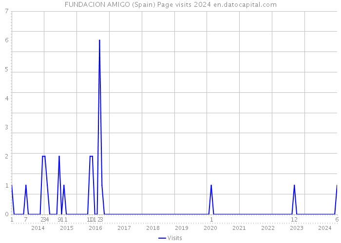 FUNDACION AMIGO (Spain) Page visits 2024 