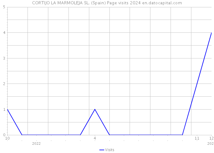 CORTIJO LA MARMOLEJA SL. (Spain) Page visits 2024 