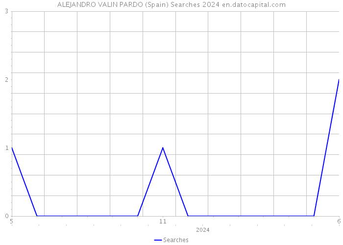 ALEJANDRO VALIN PARDO (Spain) Searches 2024 