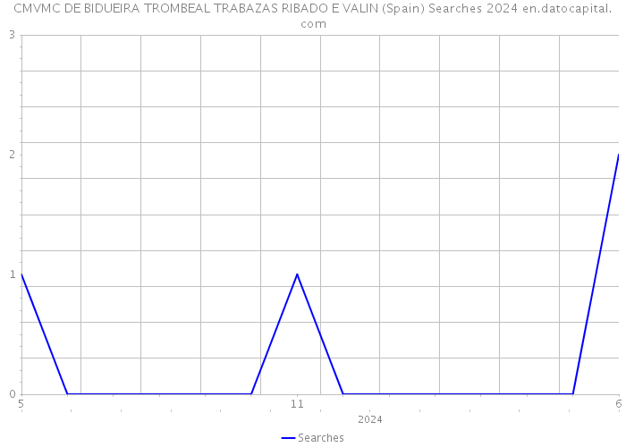 CMVMC DE BIDUEIRA TROMBEAL TRABAZAS RIBADO E VALIN (Spain) Searches 2024 
