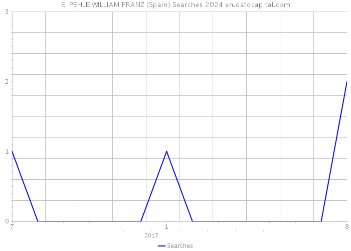 E. PEHLE WILLIAM FRANZ (Spain) Searches 2024 