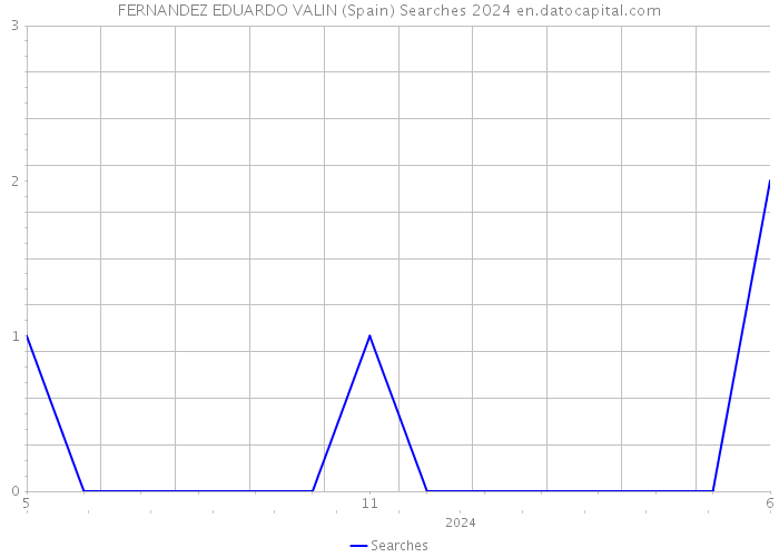 FERNANDEZ EDUARDO VALIN (Spain) Searches 2024 