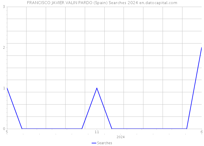 FRANCISCO JAVIER VALIN PARDO (Spain) Searches 2024 