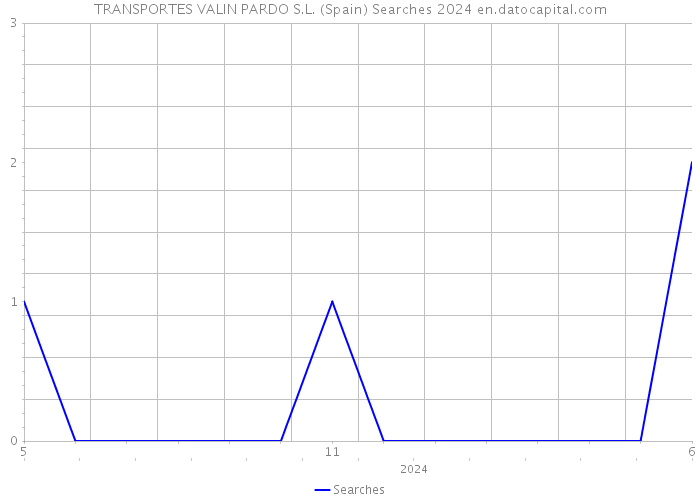 TRANSPORTES VALIN PARDO S.L. (Spain) Searches 2024 