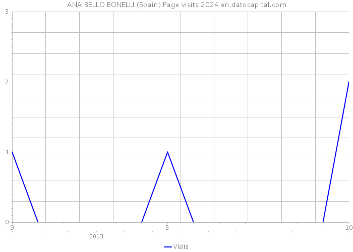 ANA BELLO BONELLI (Spain) Page visits 2024 