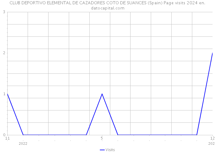 CLUB DEPORTIVO ELEMENTAL DE CAZADORES COTO DE SUANCES (Spain) Page visits 2024 