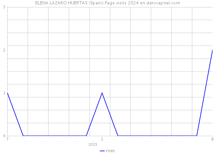 ELENA LAZARO HUERTAS (Spain) Page visits 2024 