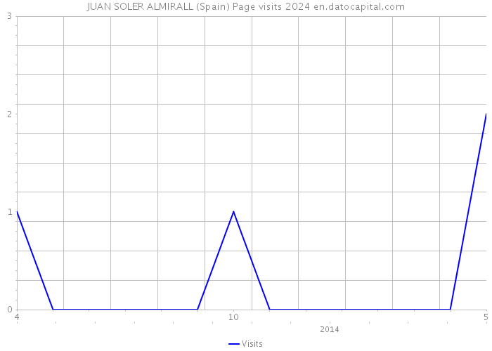 JUAN SOLER ALMIRALL (Spain) Page visits 2024 
