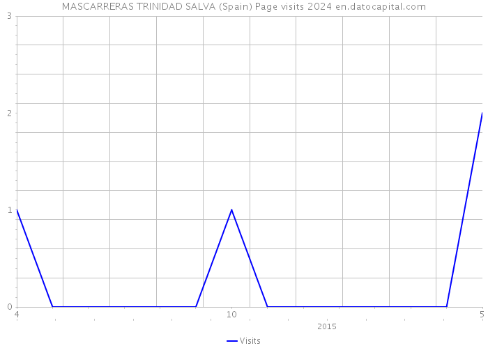 MASCARRERAS TRINIDAD SALVA (Spain) Page visits 2024 