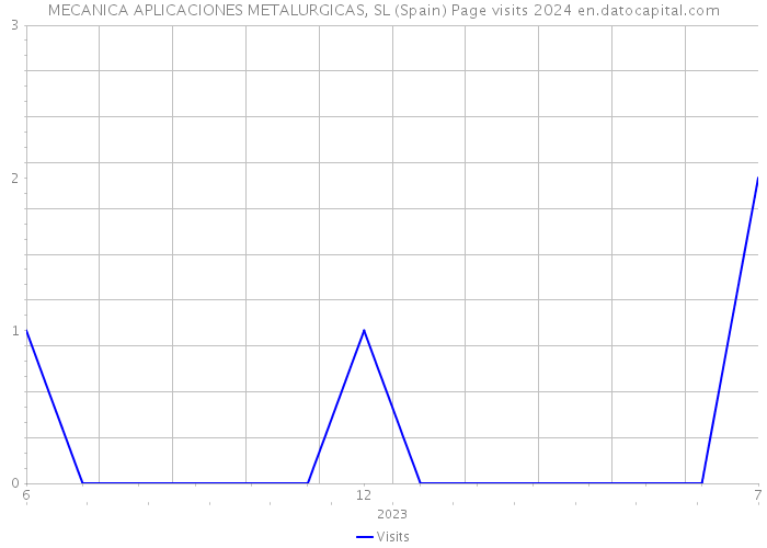 MECANICA APLICACIONES METALURGICAS, SL (Spain) Page visits 2024 