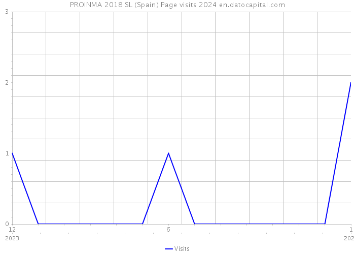 PROINMA 2018 SL (Spain) Page visits 2024 
