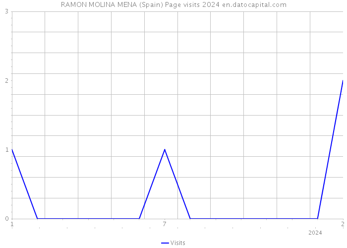 RAMON MOLINA MENA (Spain) Page visits 2024 