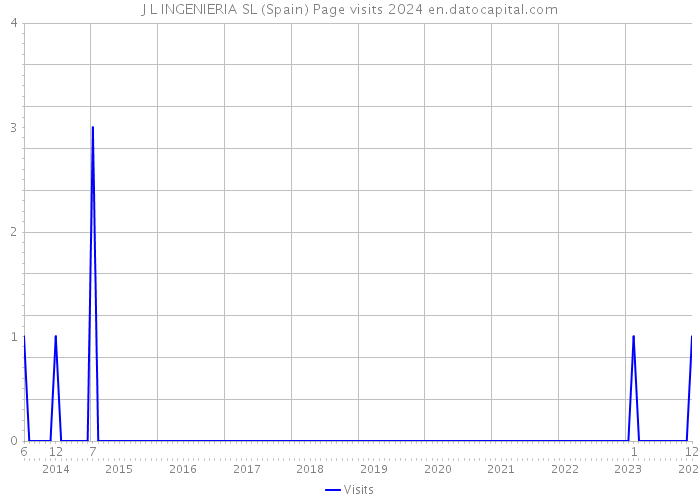 J L INGENIERIA SL (Spain) Page visits 2024 