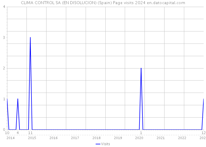 CLIMA CONTROL SA (EN DISOLUCION) (Spain) Page visits 2024 