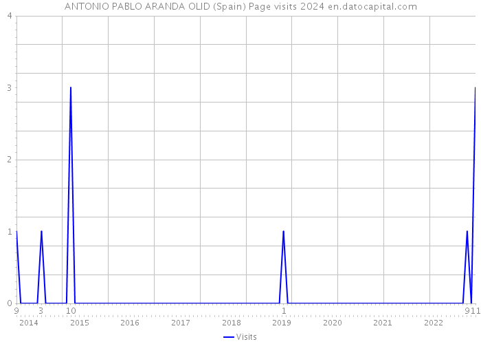 ANTONIO PABLO ARANDA OLID (Spain) Page visits 2024 