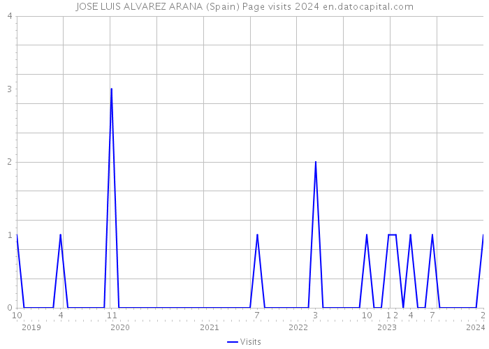 JOSE LUIS ALVAREZ ARANA (Spain) Page visits 2024 