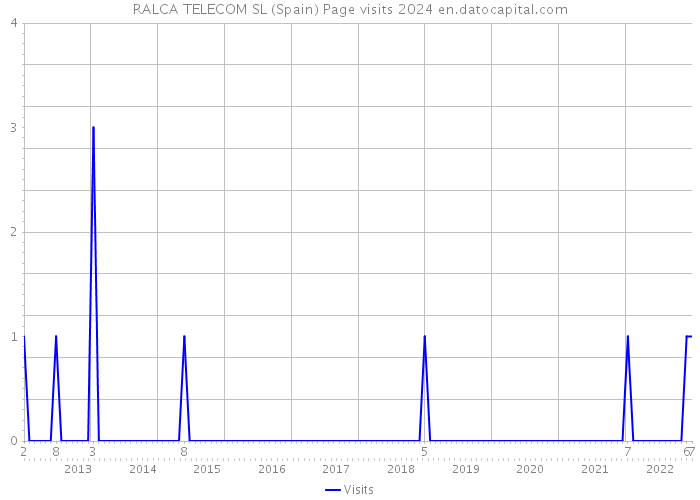 RALCA TELECOM SL (Spain) Page visits 2024 