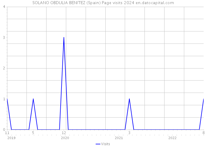 SOLANO OBDULIA BENITEZ (Spain) Page visits 2024 