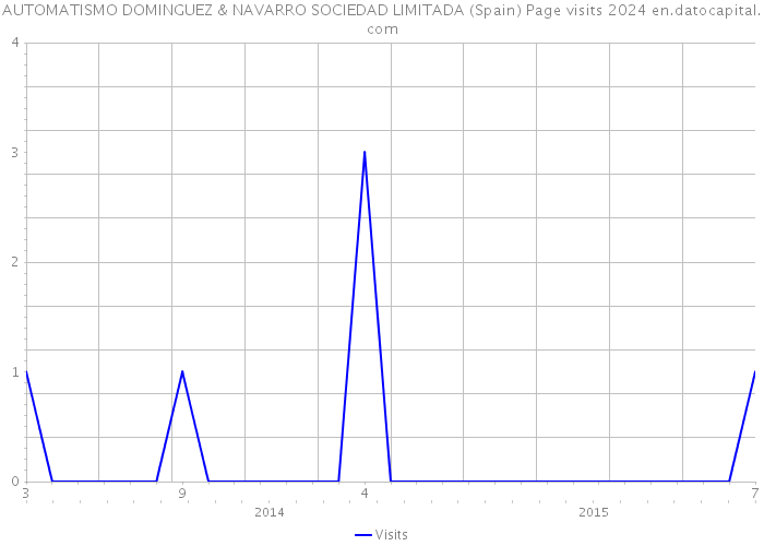 AUTOMATISMO DOMINGUEZ & NAVARRO SOCIEDAD LIMITADA (Spain) Page visits 2024 