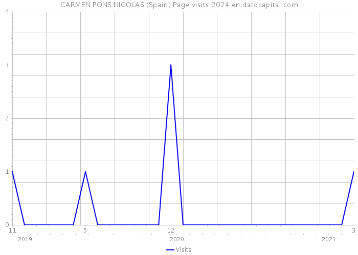 CARMEN PONS NICOLAS (Spain) Page visits 2024 