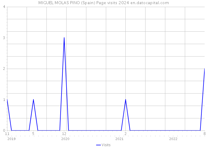MIGUEL MOLAS PINO (Spain) Page visits 2024 