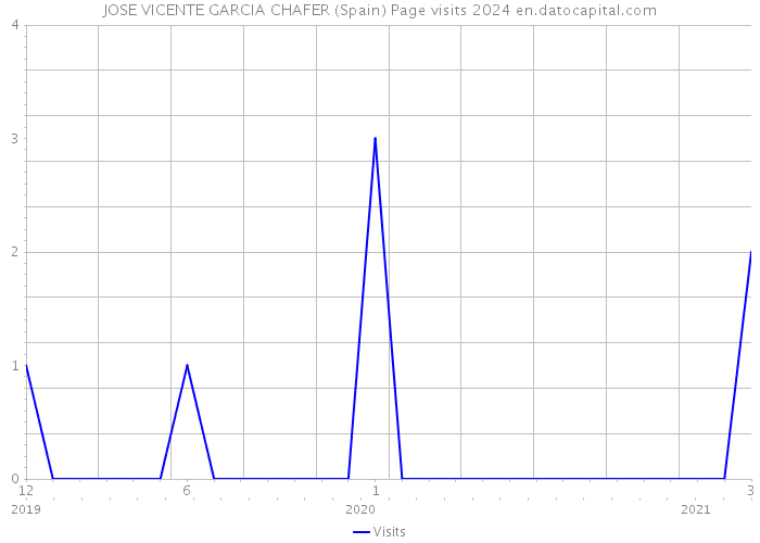 JOSE VICENTE GARCIA CHAFER (Spain) Page visits 2024 