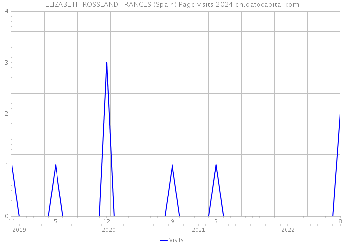 ELIZABETH ROSSLAND FRANCES (Spain) Page visits 2024 
