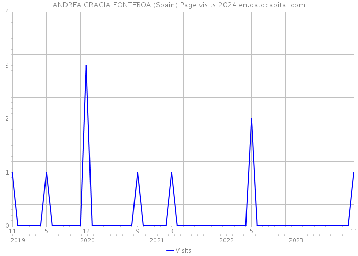 ANDREA GRACIA FONTEBOA (Spain) Page visits 2024 