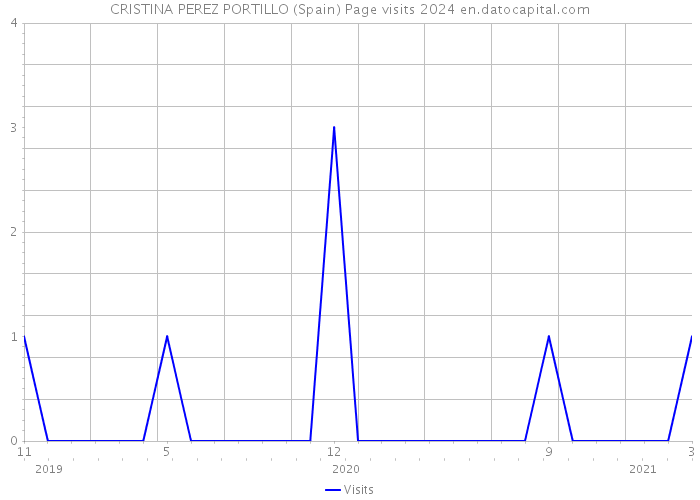 CRISTINA PEREZ PORTILLO (Spain) Page visits 2024 