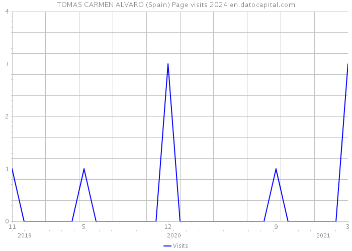 TOMAS CARMEN ALVARO (Spain) Page visits 2024 