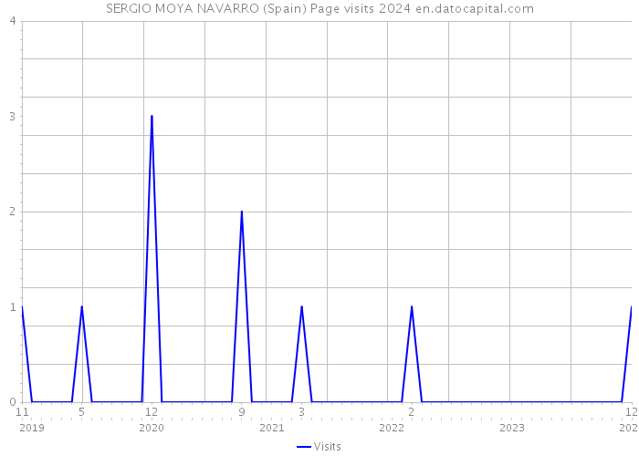 SERGIO MOYA NAVARRO (Spain) Page visits 2024 