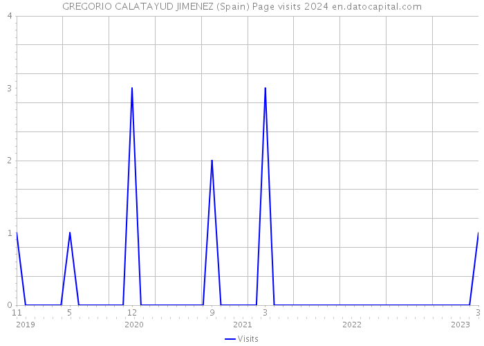 GREGORIO CALATAYUD JIMENEZ (Spain) Page visits 2024 