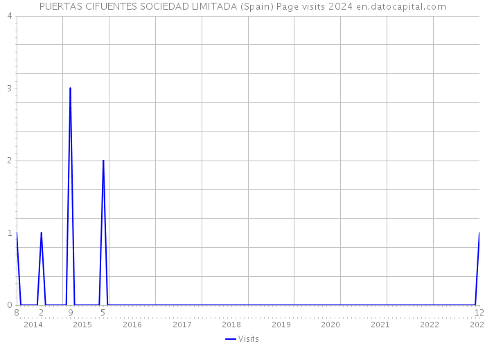 PUERTAS CIFUENTES SOCIEDAD LIMITADA (Spain) Page visits 2024 