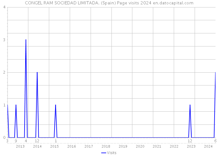 CONGEL RAM SOCIEDAD LIMITADA. (Spain) Page visits 2024 