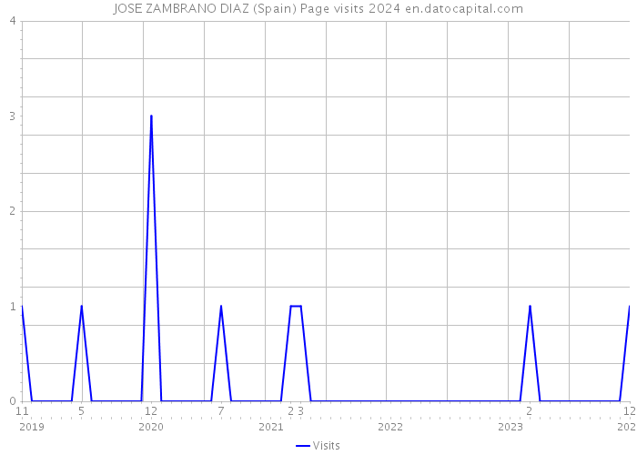 JOSE ZAMBRANO DIAZ (Spain) Page visits 2024 