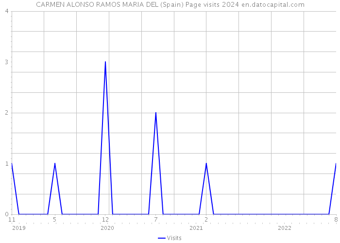 CARMEN ALONSO RAMOS MARIA DEL (Spain) Page visits 2024 