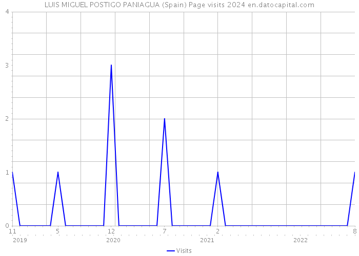 LUIS MIGUEL POSTIGO PANIAGUA (Spain) Page visits 2024 