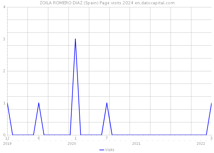 ZOILA ROMERO DIAZ (Spain) Page visits 2024 