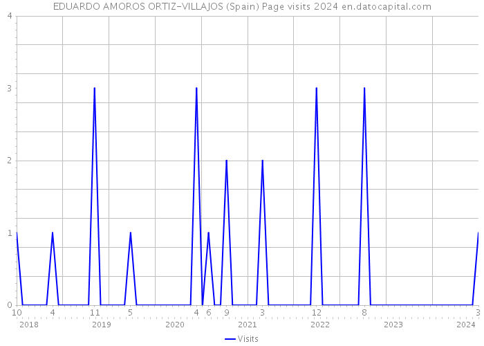 EDUARDO AMOROS ORTIZ-VILLAJOS (Spain) Page visits 2024 