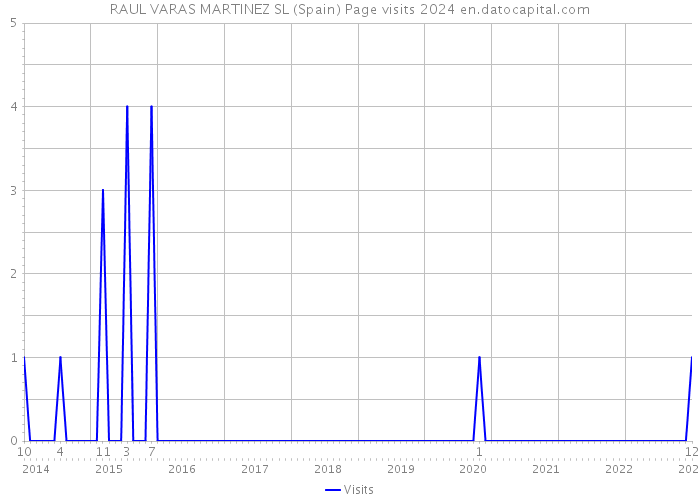 RAUL VARAS MARTINEZ SL (Spain) Page visits 2024 