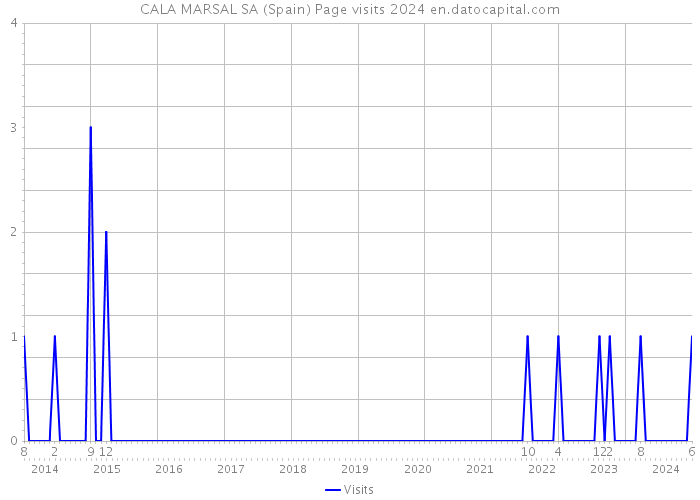 CALA MARSAL SA (Spain) Page visits 2024 