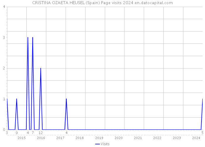 CRISTINA OZAETA HEUSEL (Spain) Page visits 2024 