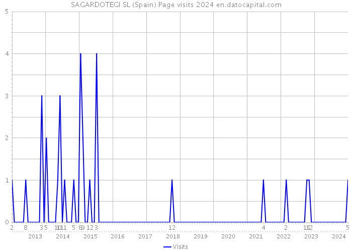 SAGARDOTEGI SL (Spain) Page visits 2024 