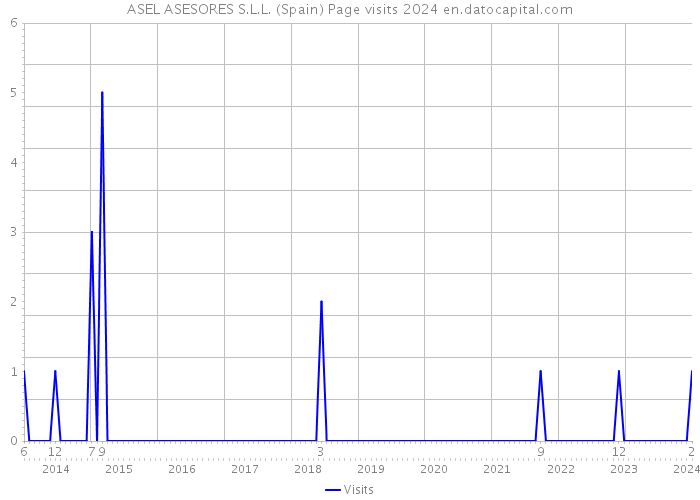 ASEL ASESORES S.L.L. (Spain) Page visits 2024 