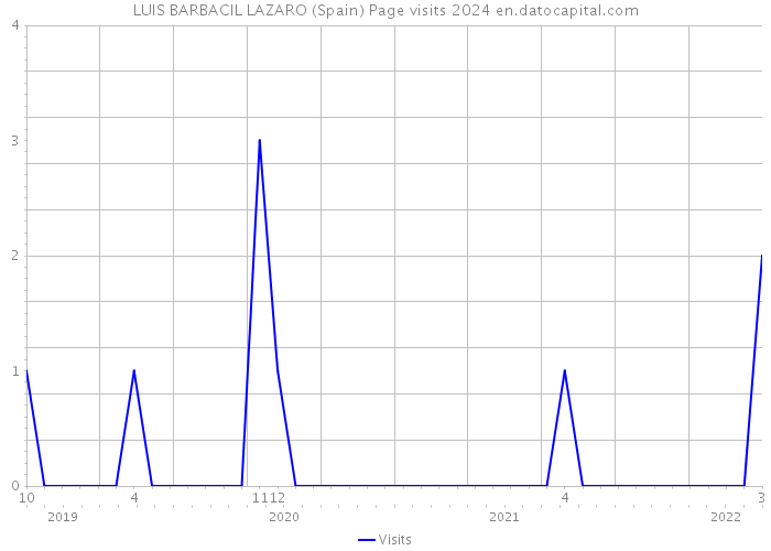 LUIS BARBACIL LAZARO (Spain) Page visits 2024 