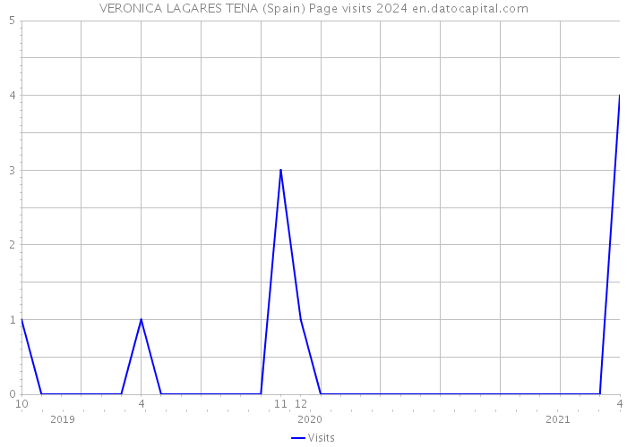 VERONICA LAGARES TENA (Spain) Page visits 2024 