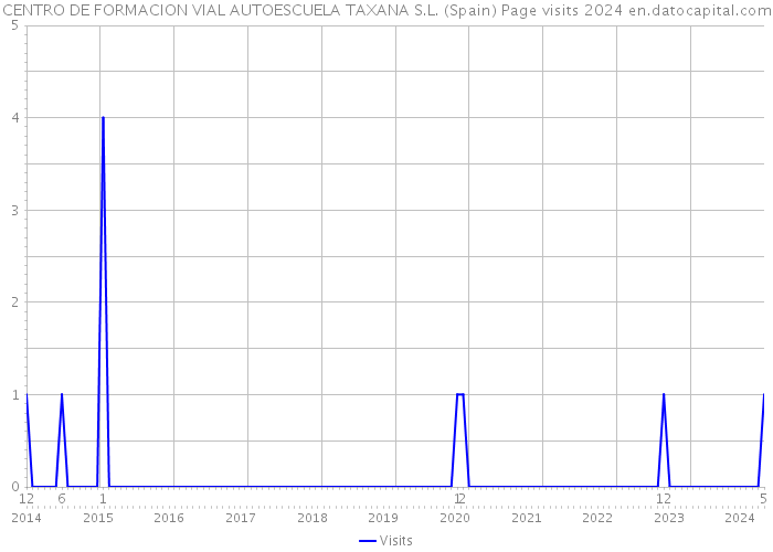CENTRO DE FORMACION VIAL AUTOESCUELA TAXANA S.L. (Spain) Page visits 2024 